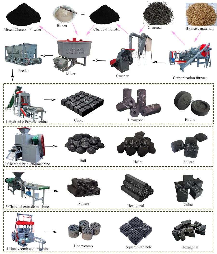 Continuous Carbonization furnace production line