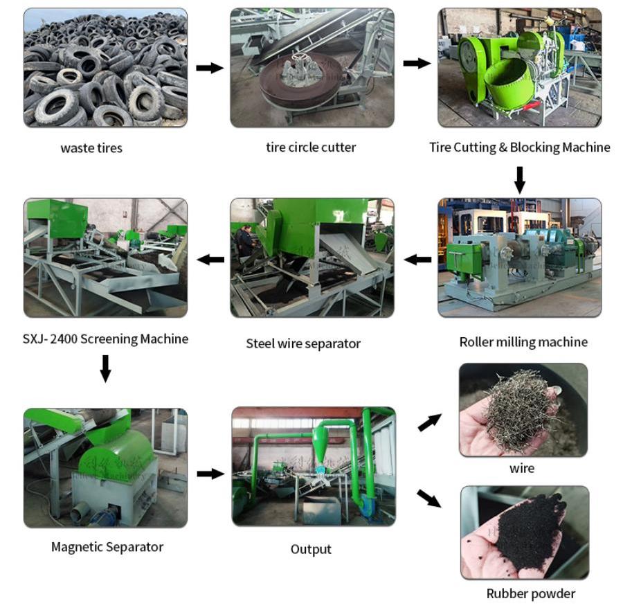Customized Production Line of Waste Tires